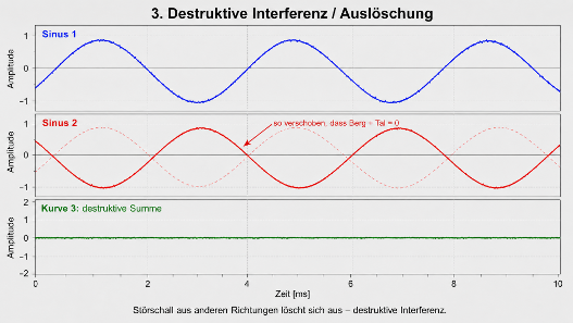 Diagramm destruktive Interferenz beim Beamforming