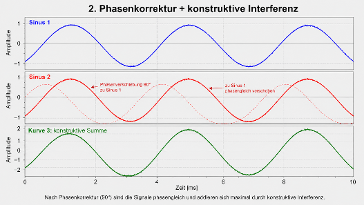 Diagramm konstruktive Interferenz beim Beamforming