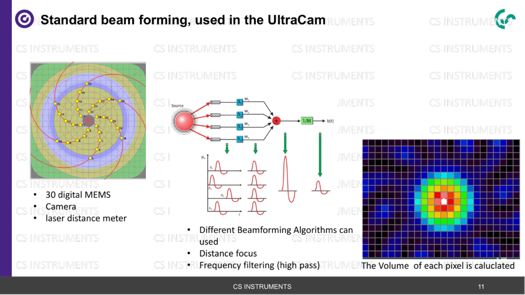 Schematische Darstellung von Standard-Beamforming in einer Ultraschallkamera