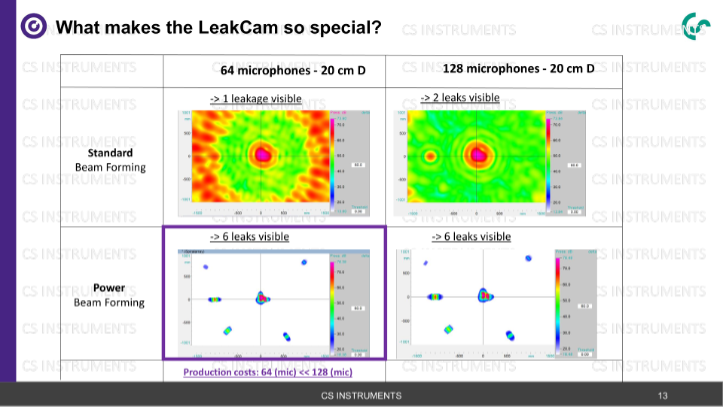 Vergleich Standard Beamforming und Power Beamforming bei mehreren Leckagen