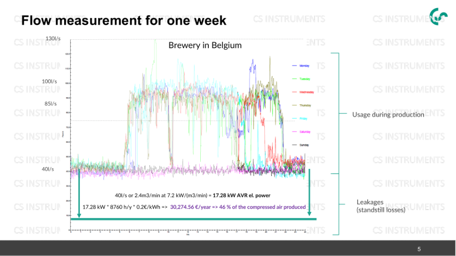 Weekly measurement of compressed air consumption, including base load and leakage