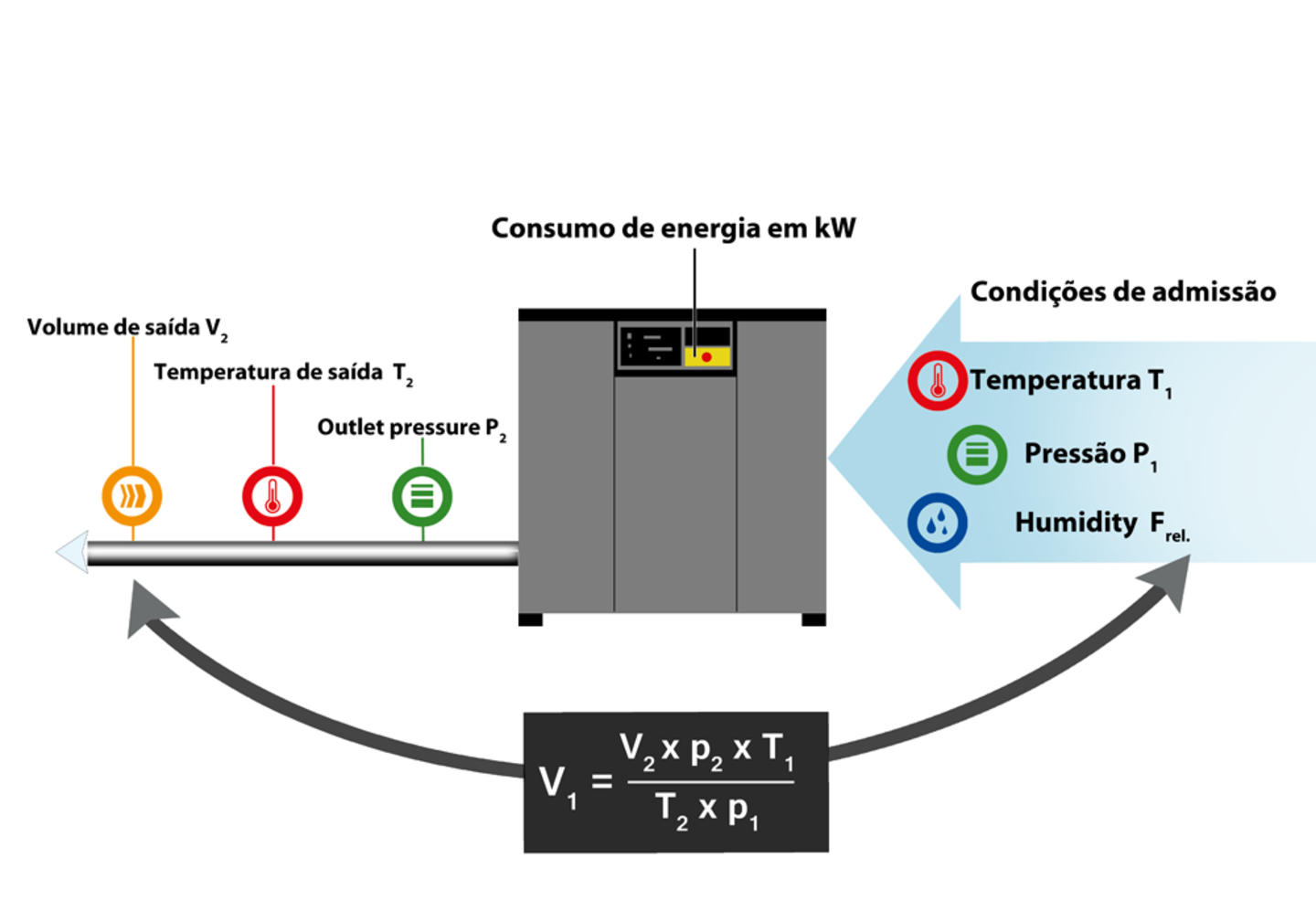 A taxa de entrega dos compressores depende do ar de admissão.