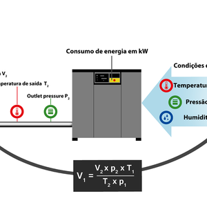 A taxa de entrega dos compressores depende do ar de admissão.