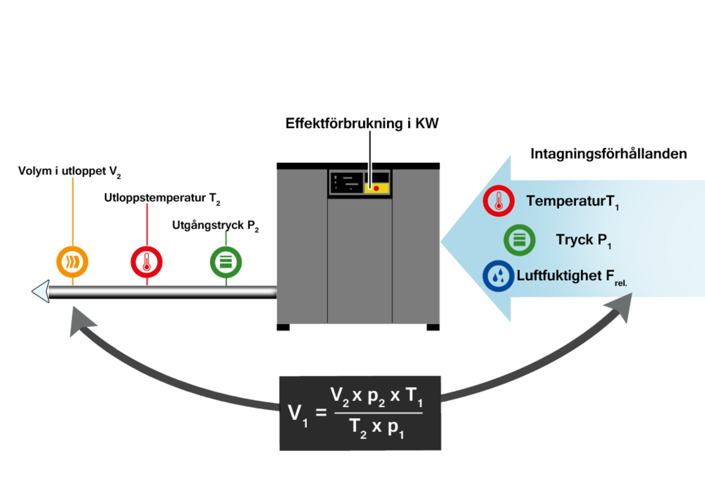 Kompressorernas matningshastighet beror på inloppsluften.