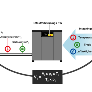 Kompressorernas matningshastighet beror på inloppsluften.