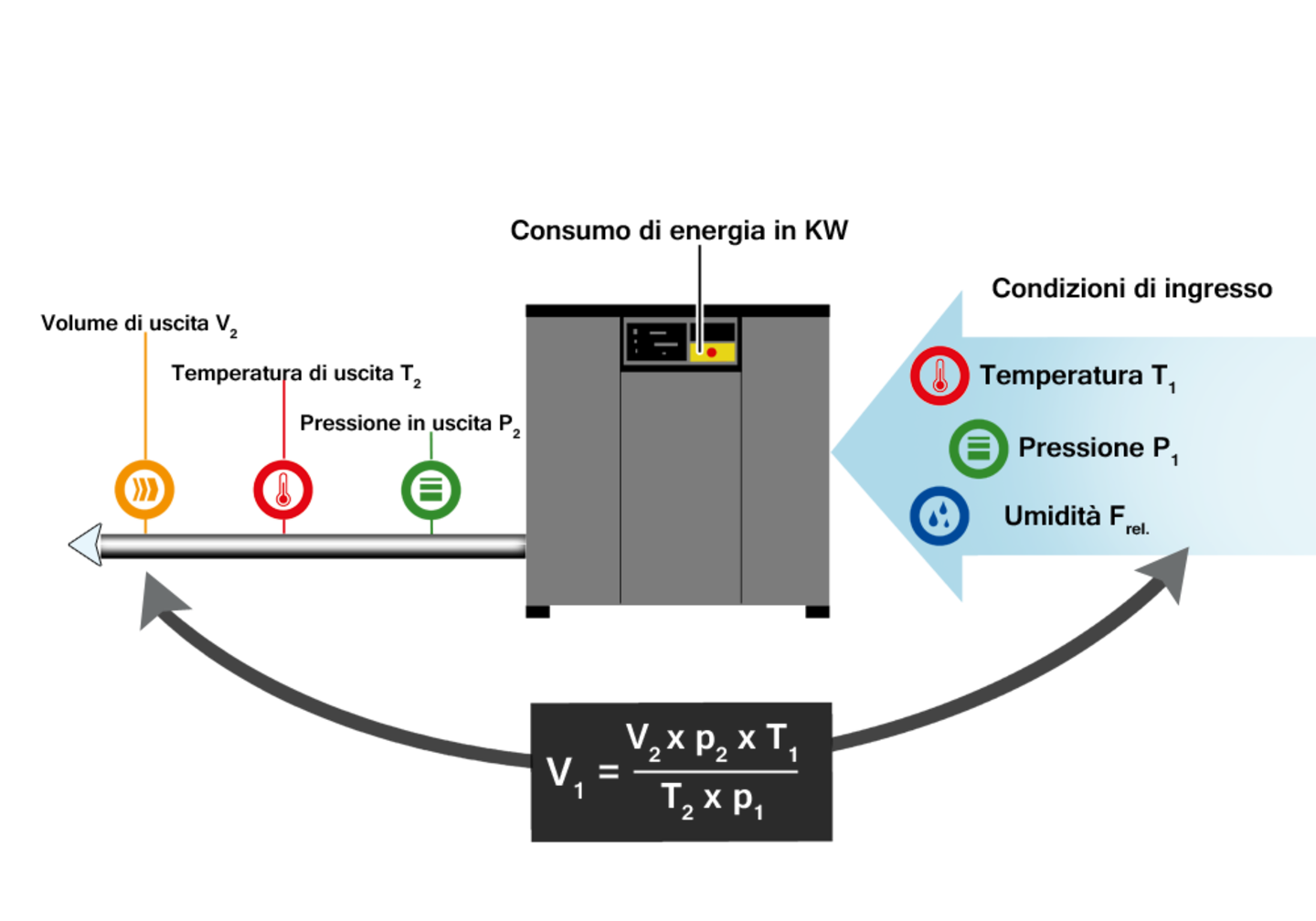 La portata dei compressori dipende dall'aria aspirata.