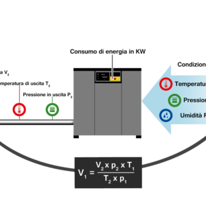 La portata dei compressori dipende dall'aria aspirata.