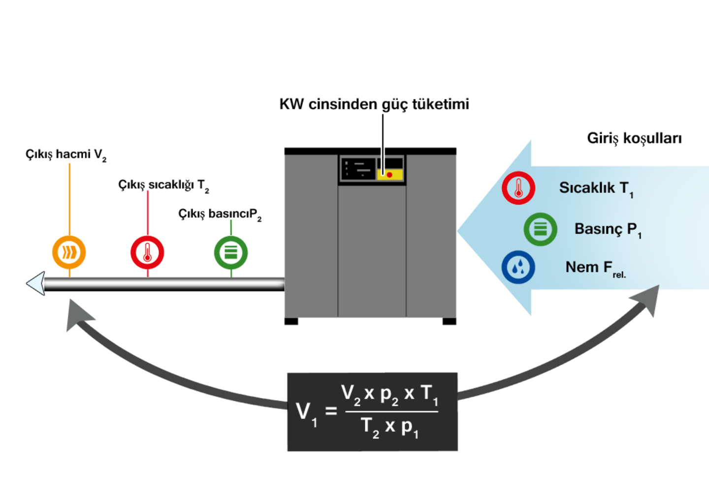 Kompresörlerin ürettiği debi emiş koşullarına bağlıdır.