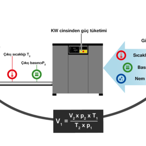 Kompresörlerin ürettiği debi emiş koşullarına bağlıdır.