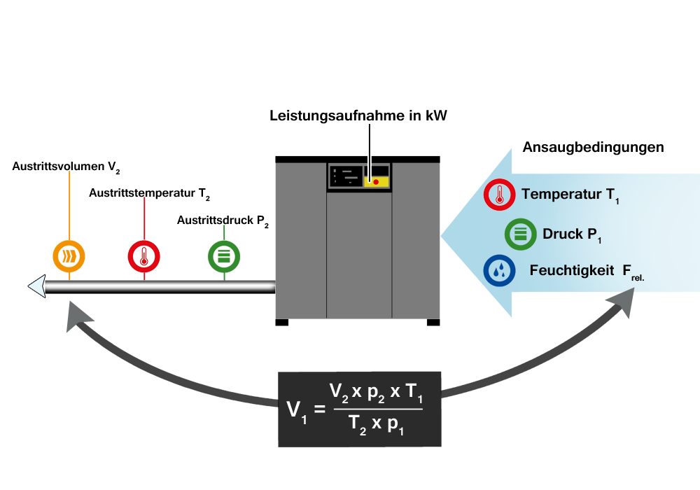 Die freie Förderluft von Kompressoren ist abhängig von der Ansaugluft