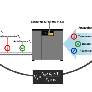 Die freie Förderluft von Kompressoren ist abhängig von der Ansaugluft