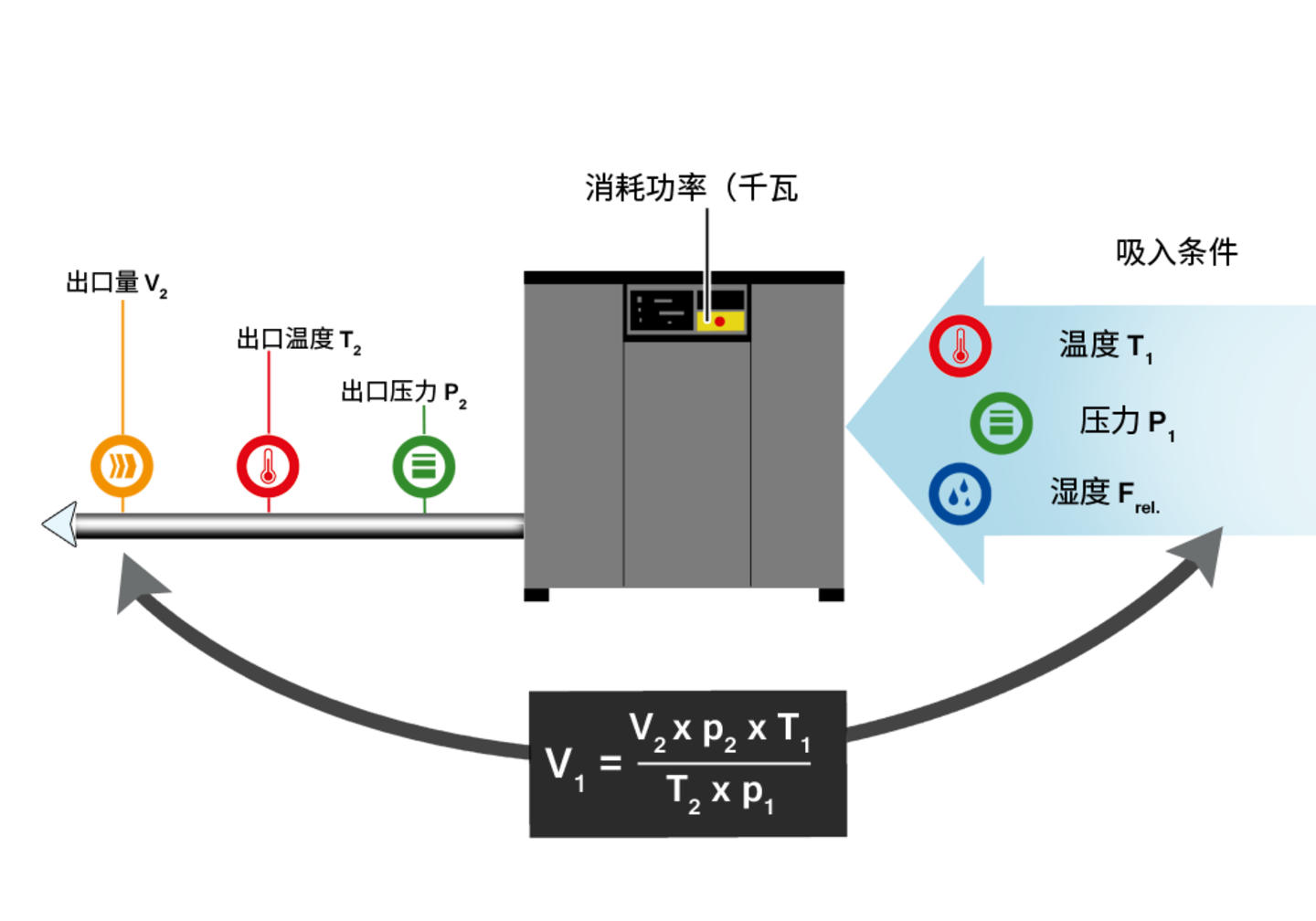 压缩机的输送率取决于吸入的空气。