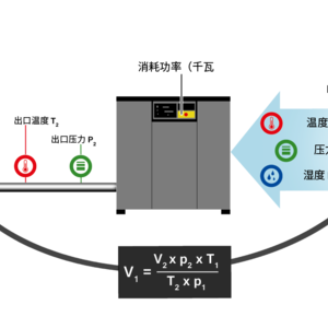 压缩机的输送率取决于吸入的空气。