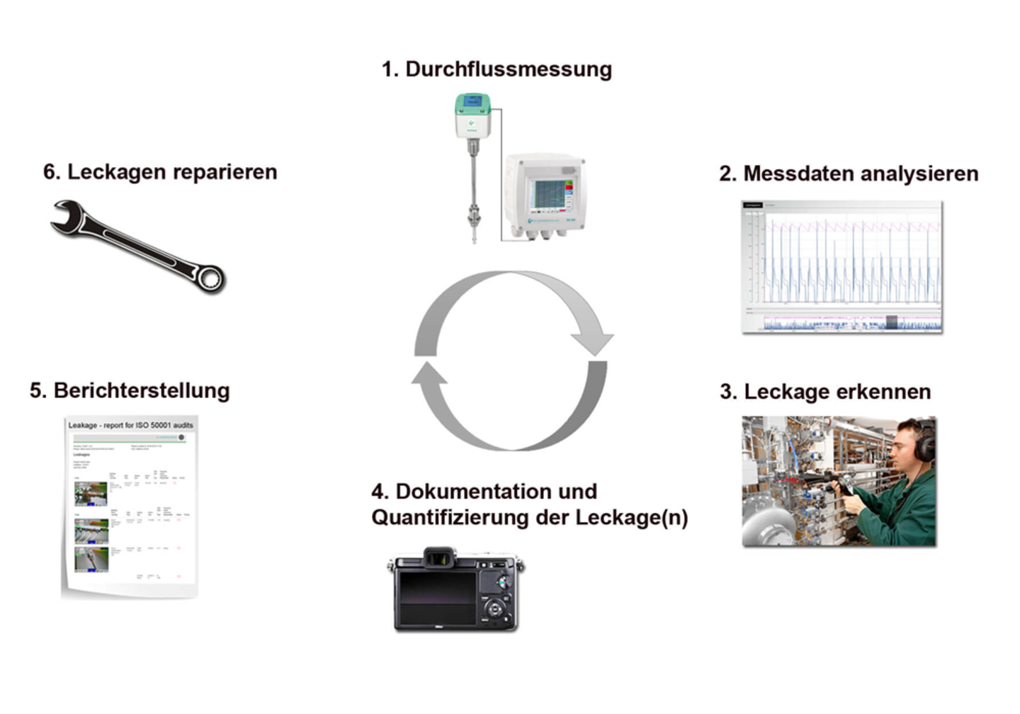 Prozess zur kontinuierlichen Leckageortung bzw. Reparatur von Leckagen