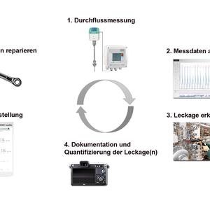 Prozess zur kontinuierlichen Leckageortung bzw. Reparatur von Leckagen