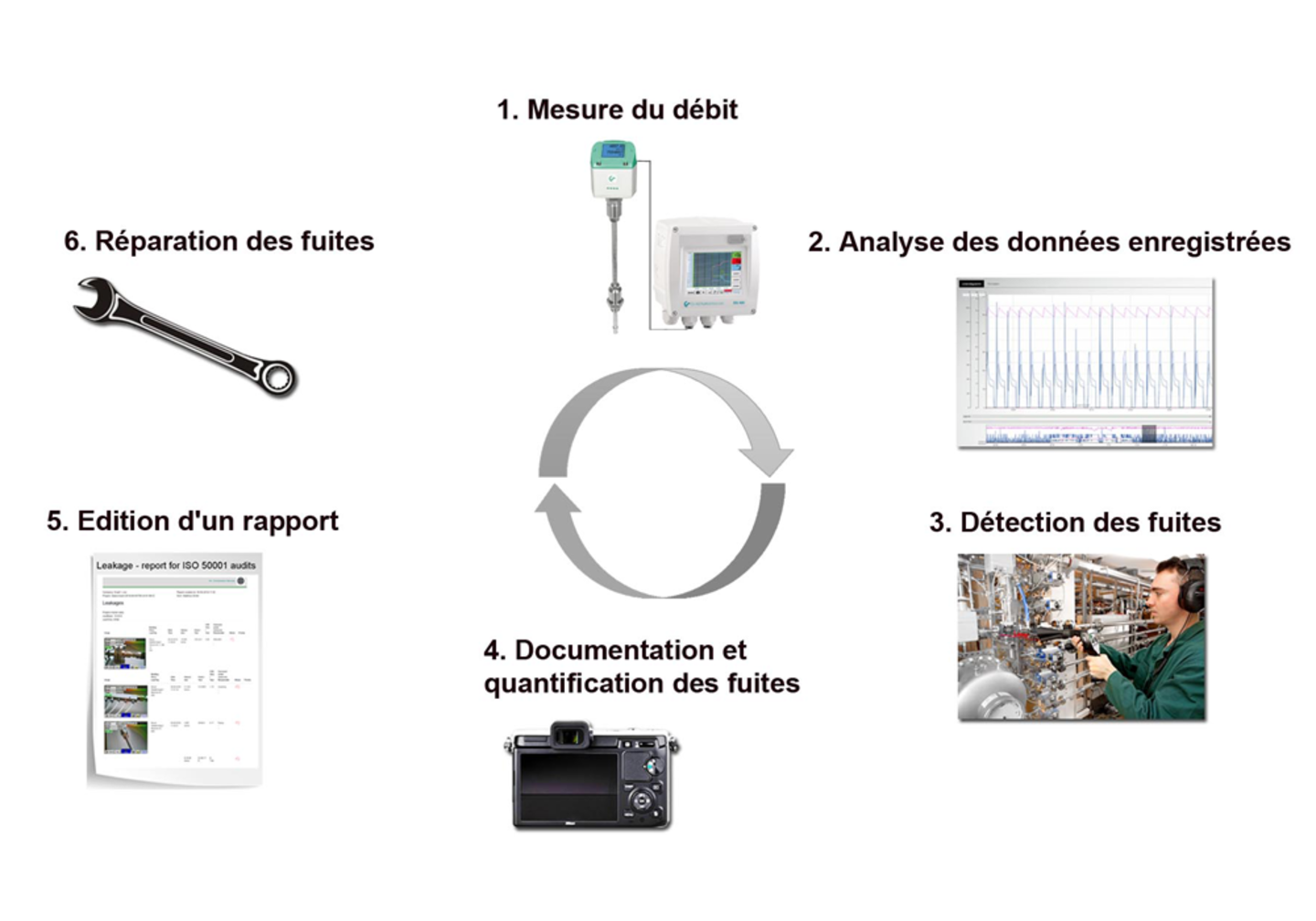 Processus de localisation continue des fuites ou correction des fuites