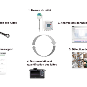 Processus de localisation continue des fuites ou correction des fuites