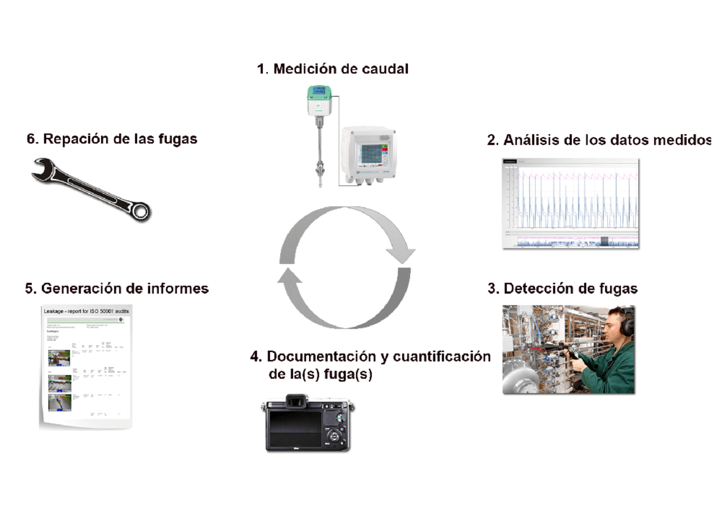 Proceso para la detección continua o reparación de fugas