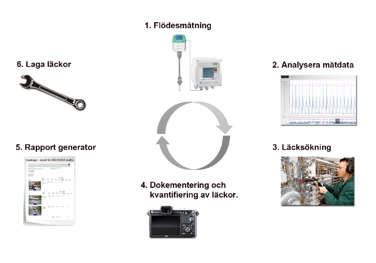 Process för kontinuerlig lokalisering resp. reparation av läckage