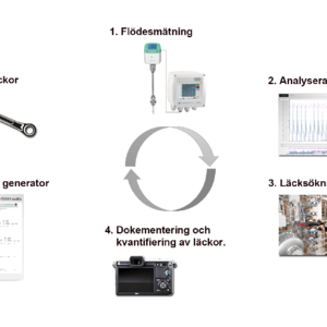 Process för kontinuerlig lokalisering resp. reparation av läckage