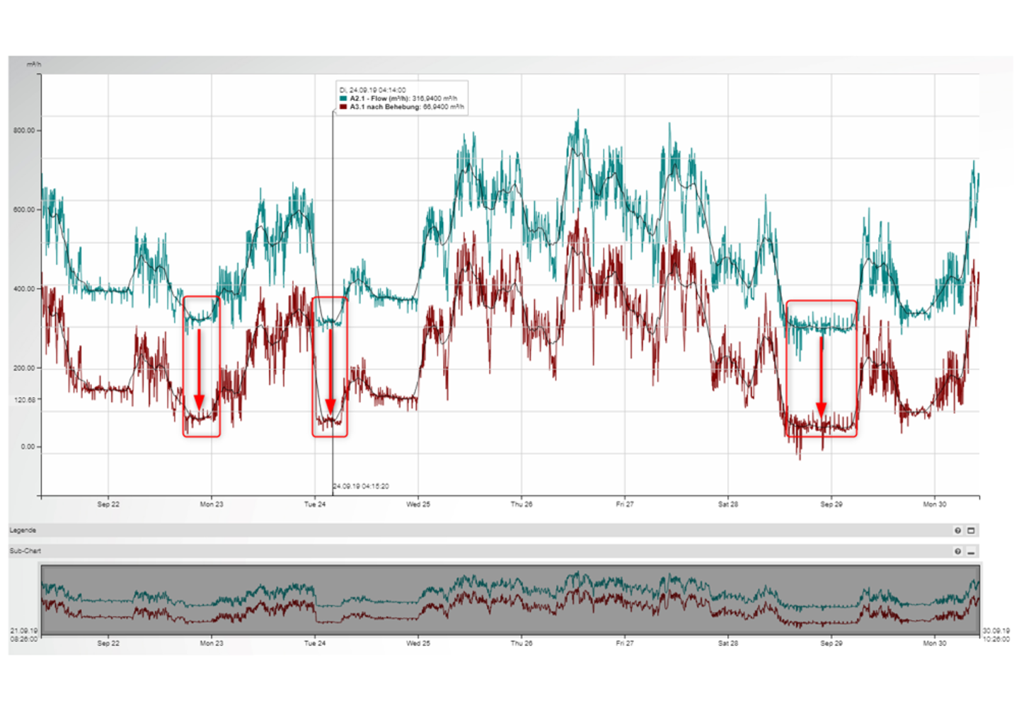 Het energieverbruik verminderen en uiteindelijk één compressor uitschakelen 