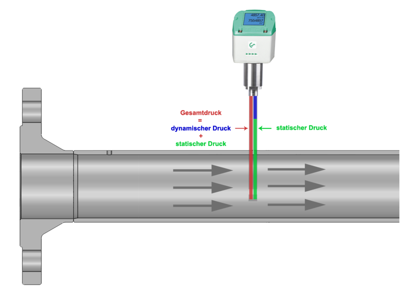 Durch den integrierten, präzisen Differenzdrucksensor wird der Differenzdruck/Staudruck an der Sensorspitze gemessen.