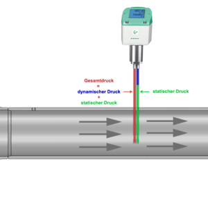 Durch den integrierten, präzisen Differenzdrucksensor wird der Differenzdruck/Staudruck an der Sensorspitze gemessen.