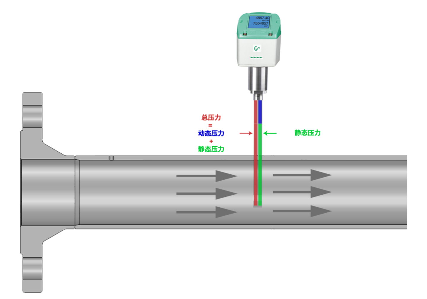 集成精确的差压传感器，测量差压/传感器尖端的动态压力。