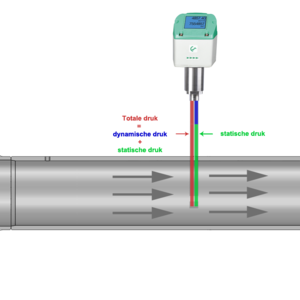 De geïntegreerde, nauwkeurige drukverschilsensor meet de verschildruk / dynamisch druk op de sensortip.