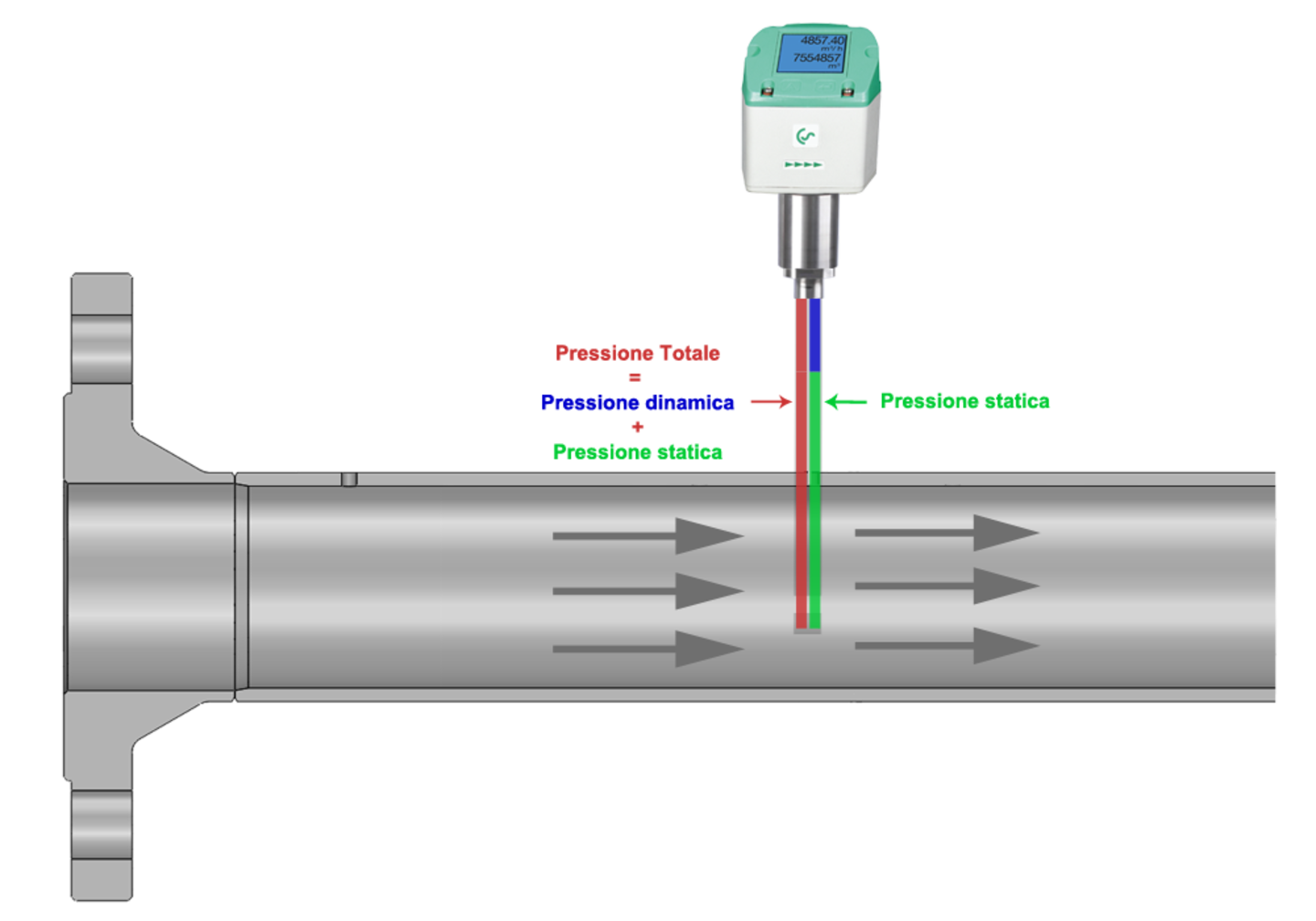 Il sensore di pressione differenziale integrato e preciso misura la pressione differenziale/pressione dinamica sulla punta del sensore. 