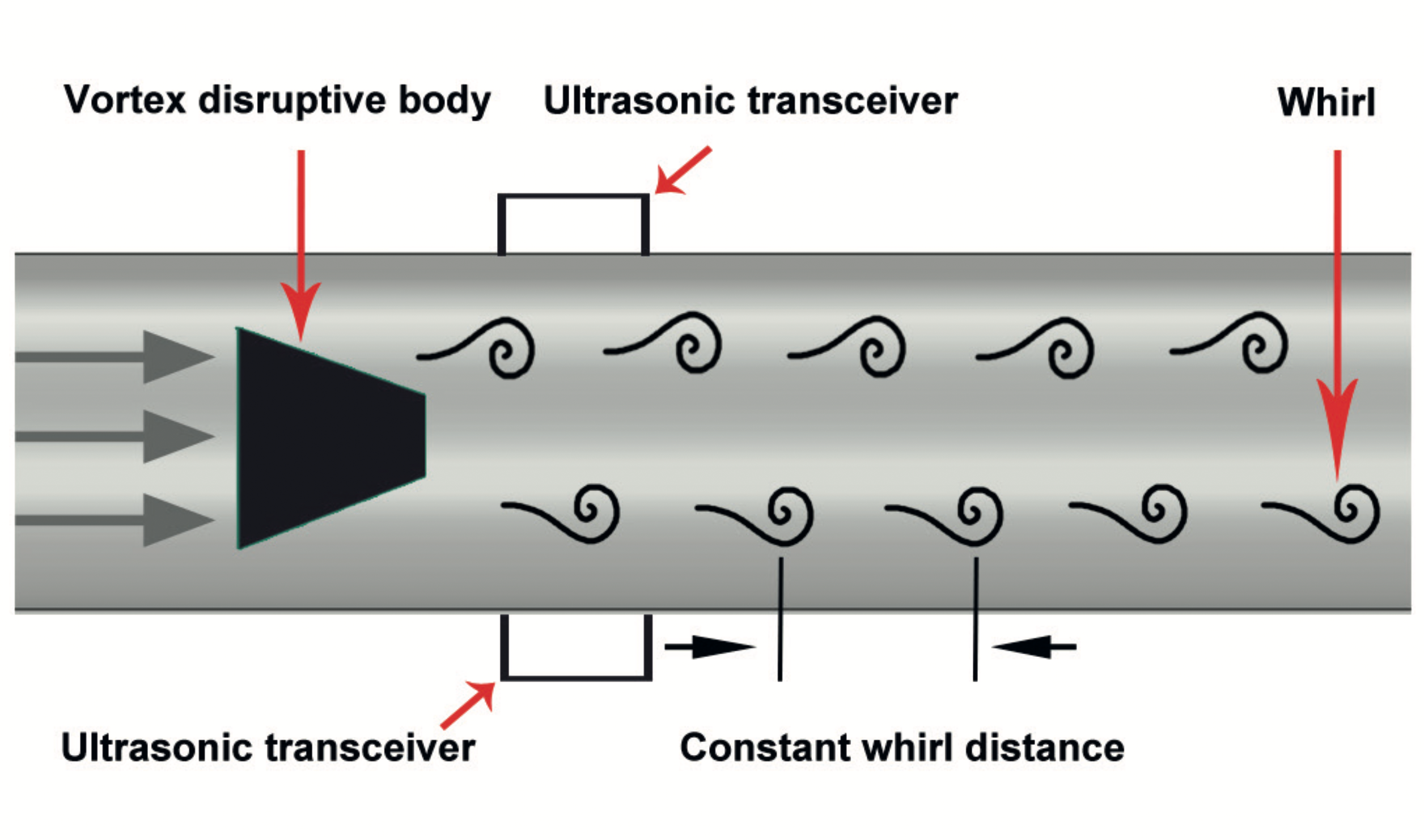 Vortex ultrasonic operating principle of our flow sensor VU 570